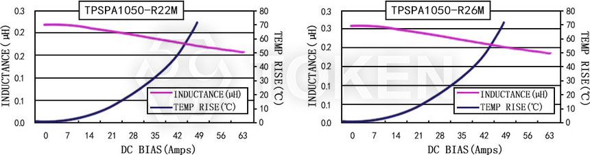 電流特性 TPSPA1050-XXXM 系列圖
