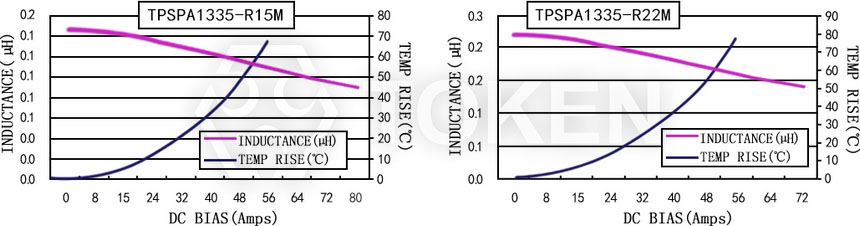 電流特性 TPSPA1335-XXXM 系列圖