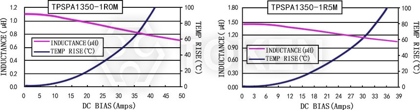 電流特性 TPSPA1350-XXXM 系列圖