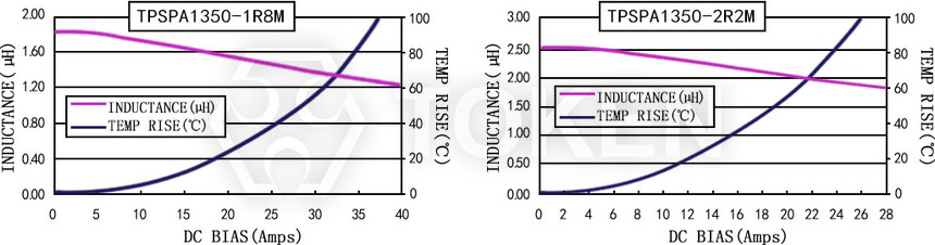 電流特性 TPSPA1350-XXXM 系列圖