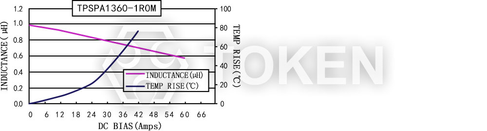 電流特性 TPSPA1360-XXXM 系列圖