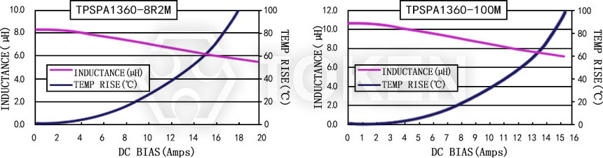 電流特性 TPSPA1360-XXXM 系列圖