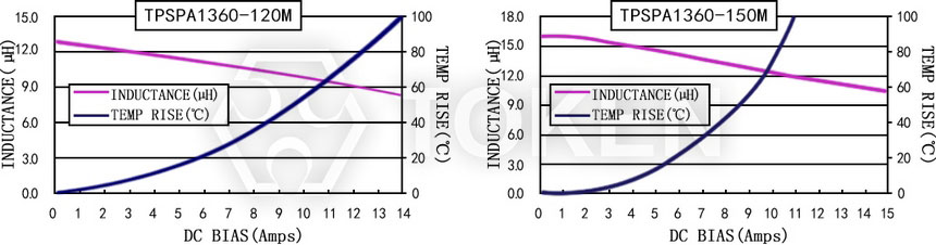 電流特性 TPSPA1360-XXXM 系列圖