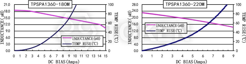 電流特性 TPSPA1360-XXXM 系列圖