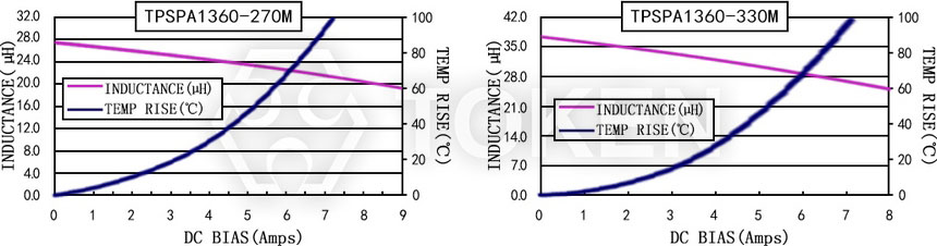 電流特性 TPSPA1360-XXXM 系列圖