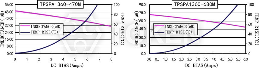 電流特性 TPSPA1360-XXXM 系列圖
