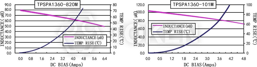 電流特性 TPSPA1360-XXXM 系列圖