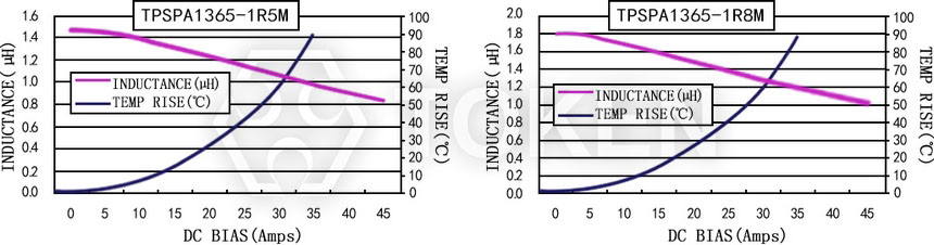電流特性 TPSPA1365-XXXM 系列圖