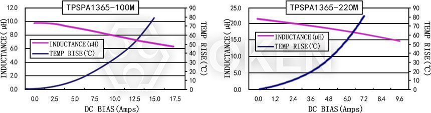 電流特性 TPSPA1365-XXXM 系列圖