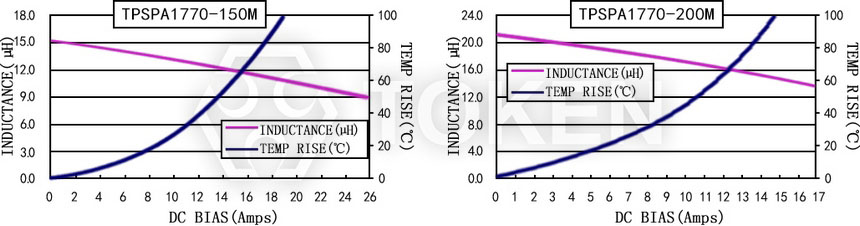 電流特性 TPSPA1770-XXXM 系列圖
