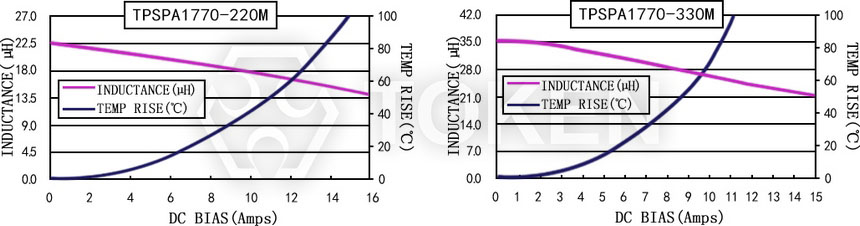 電流特性 TPSPA1770-XXXM 系列圖
