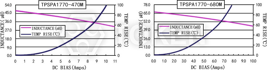 電流特性 TPSPA1770-XXXM 系列圖