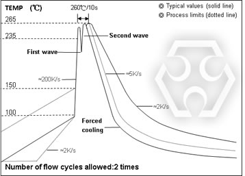 Wave Soldering (Flow Soldering)