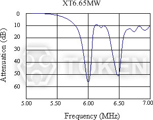 陷波器 XT MW 系列 双吸收型特性曲线