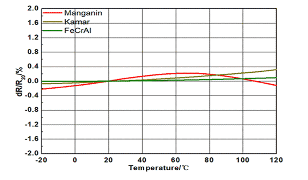 合金贴片分流器 (LRS) - 温度系数曲线图