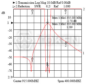 DF-B 系列 I - (Center 915.000MHz Span 400.000MHz) 波形特性