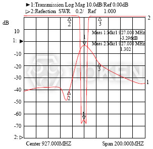 DF-B 系列 III - (Center 927.000MHz Span 200.000MHz) 波形特性