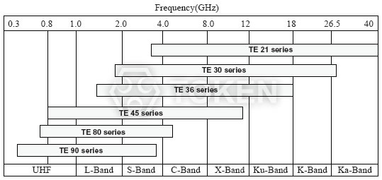 TE 系列 微波介质模式频率图