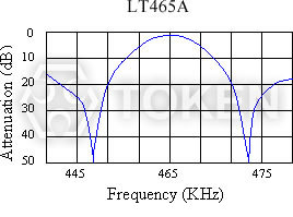 (LT) 陶瓷滤波器 特性曲线