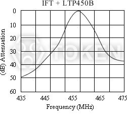 (LTP) 调幅陶瓷滤波器特性曲线