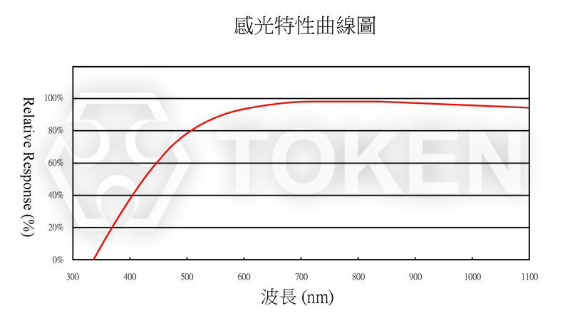 感光曲线图 (PT-A1-AC-3528-850)