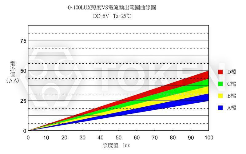 光电流曲线图 (PT-A1-AC-3528-850)