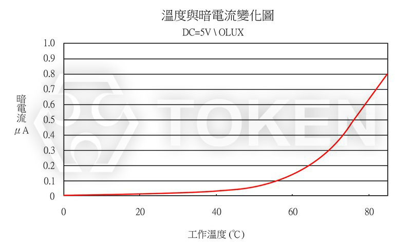 环境温度 VS 暗电流 PT-IC-BC-3-PE-550