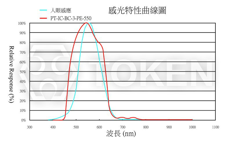 感光曲线图 PT-IC-BC-3-PE-550