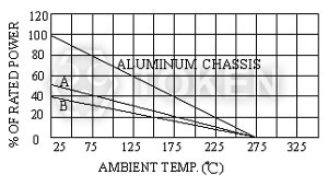 引线延长功率型系列 (AHL) 环境温度 降额曲线