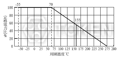 绕线无感电阻器 (KNPN)  降功率曲线