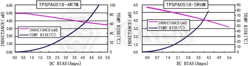电流特性 TPSPA0518-XXXM 系列图