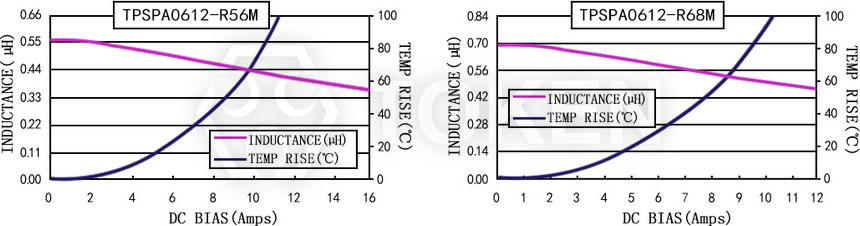 电流特性 TPSPA0612-XXXM 系列图