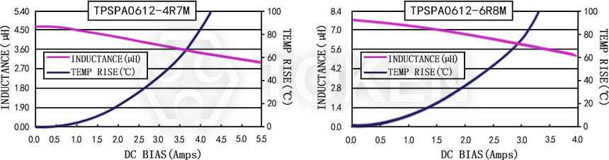 电流特性 TPSPA0612-XXXM 系列图