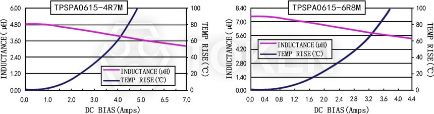 电流特性 TPSPA0615-XXXM 系列图