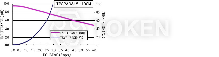 电流特性 TPSPA0615-XXXM 系列图