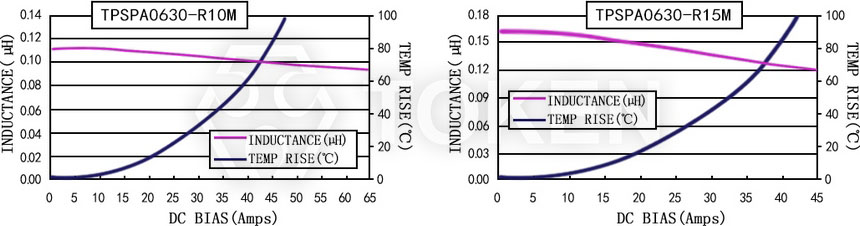 电流特性 TPSPA0630-XXXM 系列图