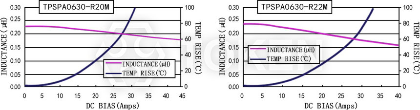 电流特性 TPSPA0630-XXXM 系列图
