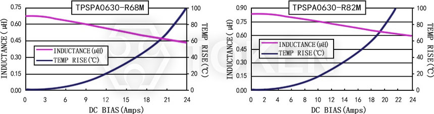 电流特性 TPSPA0630-XXXM 系列图