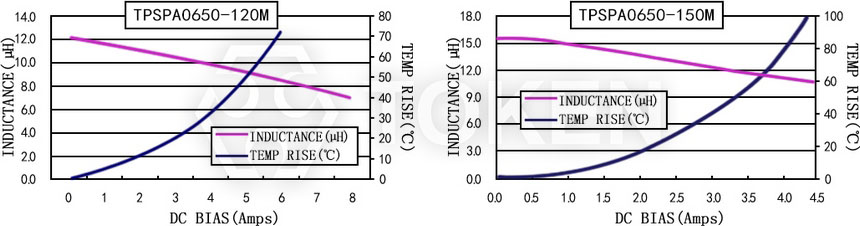 电流特性 TPSPA0650-XXXM 系列图