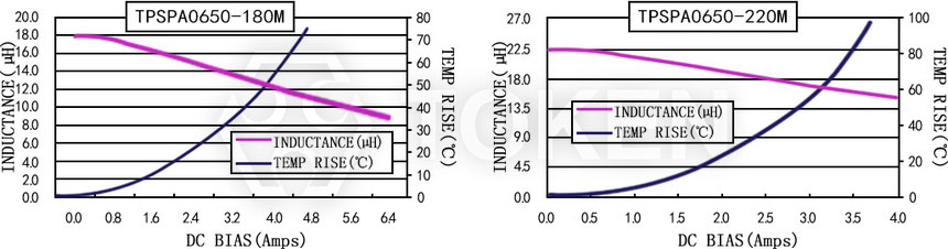 电流特性 TPSPA0650-XXXM 系列图