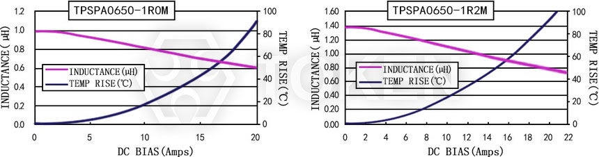 电流特性 TPSPA0650-XXXM 系列图