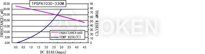 电流特性 TPSPA1030-XXXM 系列图