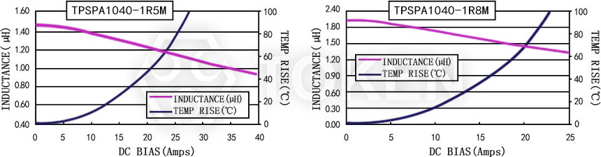 电流特性 TPSPA1040-XXXM 系列图
