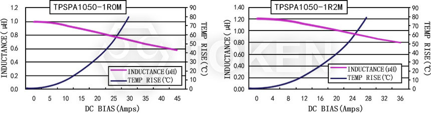 电流特性 TPSPA1050-XXXM 系列图