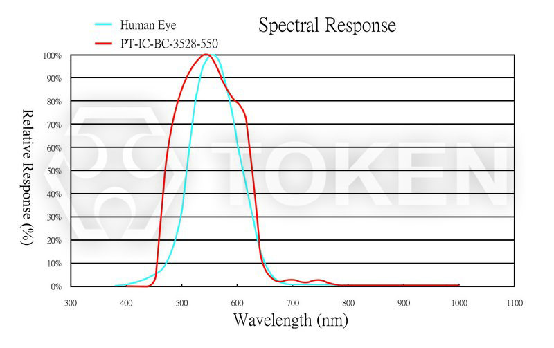 Relative Spectral Sensitivity vs. Wavelength PT-IC-BC-3528-550