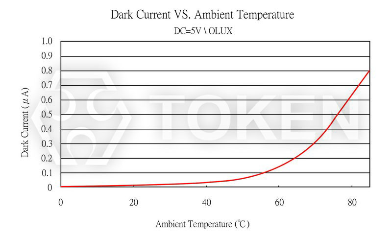 Dark Current vs. Ambient Temperature PT-IC-BC-3528-550