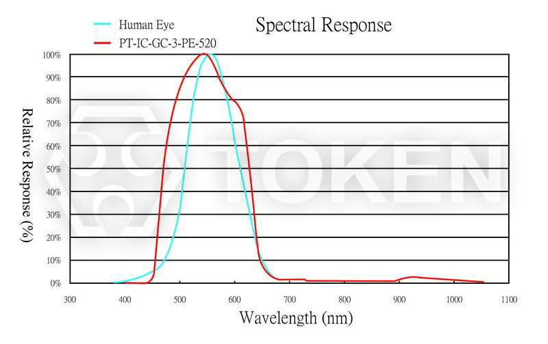 Relative Spectral Sensitivity vs. Wavelength PT-IC-GC-3-PE-520