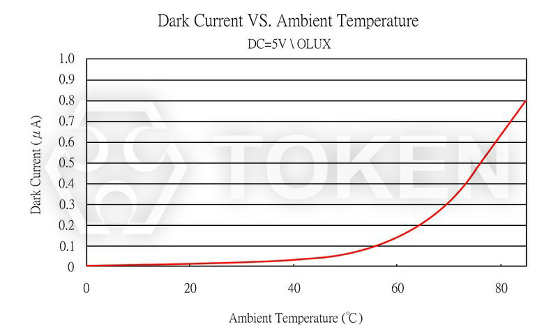 Dark Current vs. Ambient Temperature PT-IC-GC-3-PE-520