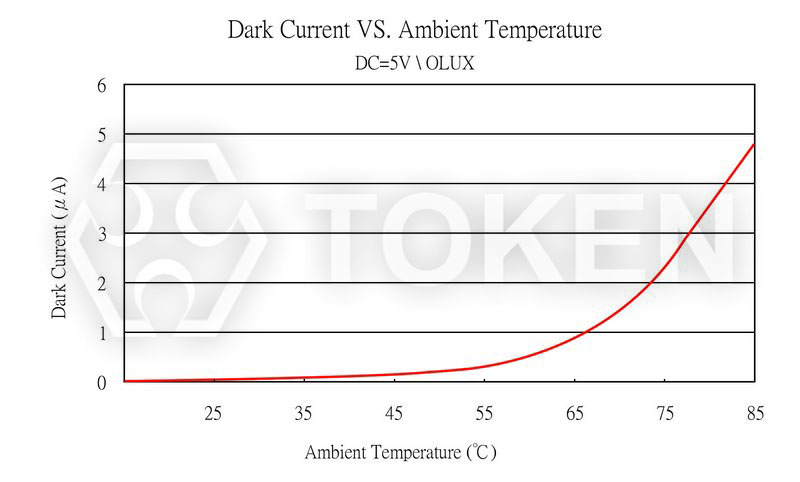 Dark Current vs. Ambient Temperature (PT-A6-AC-5-BN-520) Bullet None