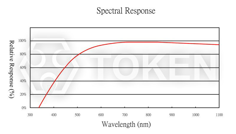 Relative Spectral Sensitivity vs. Wavelength (PT-A2-AC-5-PE-850)